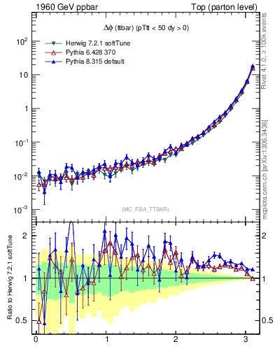 Plot of dphittbar in 1960 GeV ppbar collisions