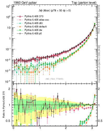 Plot of dphittbar in 1960 GeV ppbar collisions