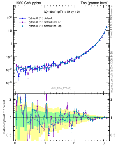 Plot of dphittbar in 1960 GeV ppbar collisions