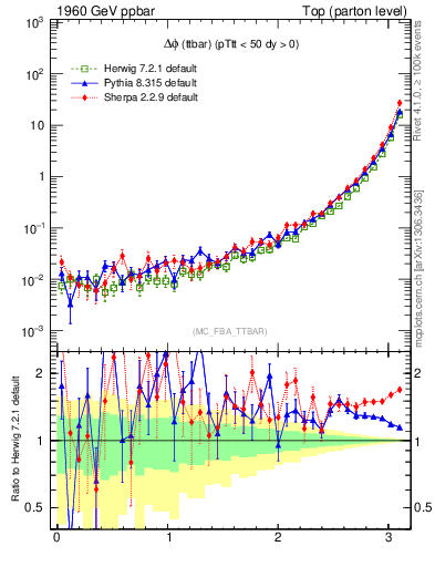 Plot of dphittbar in 1960 GeV ppbar collisions