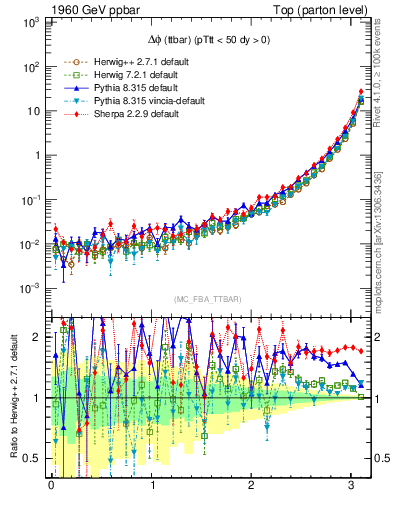 Plot of dphittbar in 1960 GeV ppbar collisions