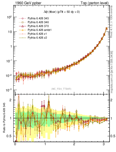 Plot of dphittbar in 1960 GeV ppbar collisions