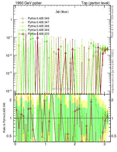 Plot of dphittbar.asym in 1960 GeV ppbar collisions