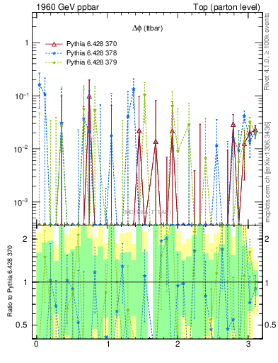 Plot of dphittbar.asym in 1960 GeV ppbar collisions