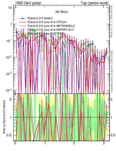 Plot of dphittbar.asym in 1960 GeV ppbar collisions