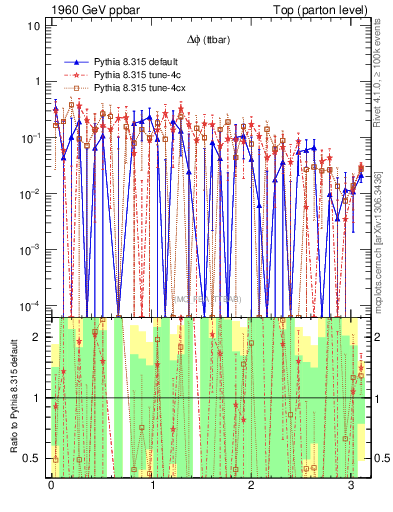 Plot of dphittbar.asym in 1960 GeV ppbar collisions