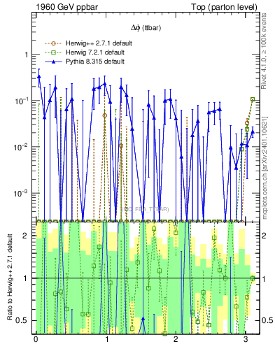 Plot of dphittbar.asym in 1960 GeV ppbar collisions