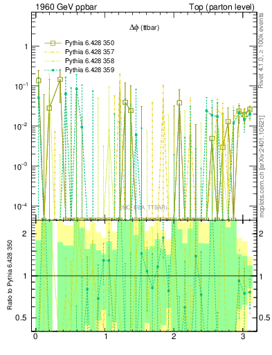 Plot of dphittbar.asym in 1960 GeV ppbar collisions