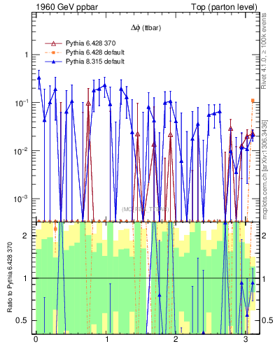 Plot of dphittbar.asym in 1960 GeV ppbar collisions