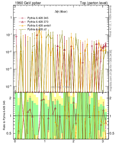 Plot of dphittbar.asym in 1960 GeV ppbar collisions