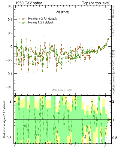 Plot of dphittbar.asym in 1960 GeV ppbar collisions