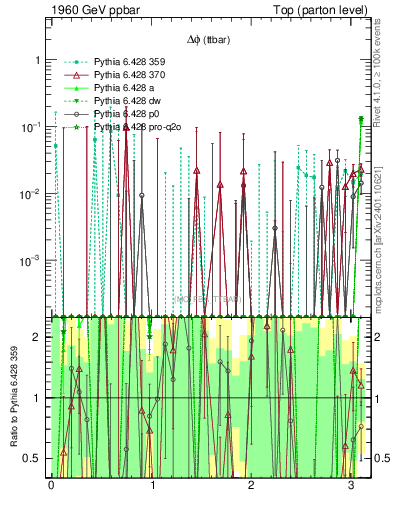 Plot of dphittbar.asym in 1960 GeV ppbar collisions
