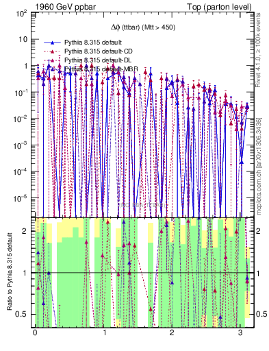 Plot of dphittbar.asym in 1960 GeV ppbar collisions