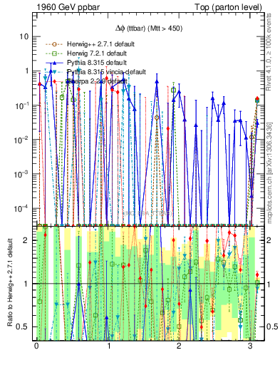 Plot of dphittbar.asym in 1960 GeV ppbar collisions