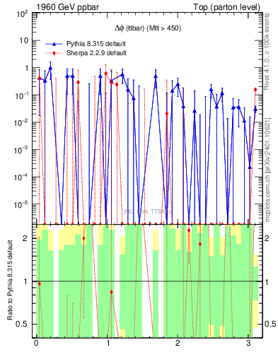 Plot of dphittbar.asym in 1960 GeV ppbar collisions