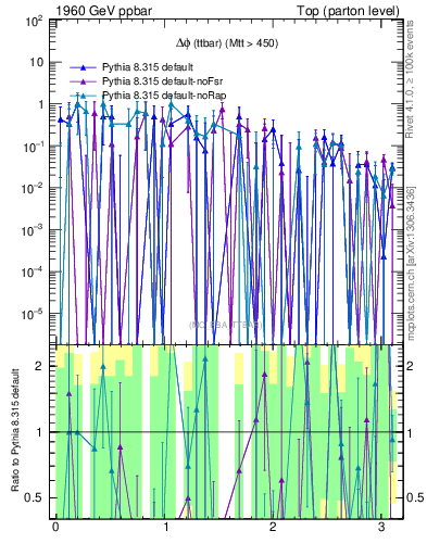 Plot of dphittbar.asym in 1960 GeV ppbar collisions