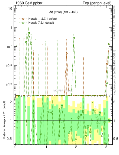 Plot of dphittbar.asym in 1960 GeV ppbar collisions