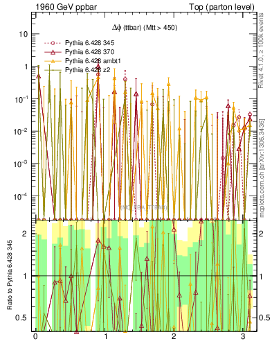 Plot of dphittbar.asym in 1960 GeV ppbar collisions