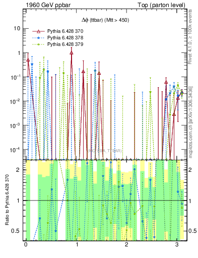 Plot of dphittbar.asym in 1960 GeV ppbar collisions
