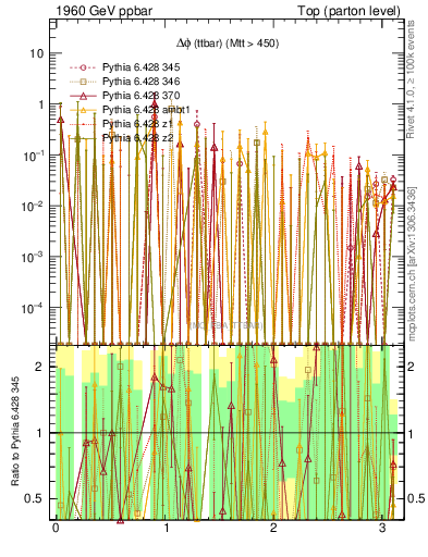 Plot of dphittbar.asym in 1960 GeV ppbar collisions