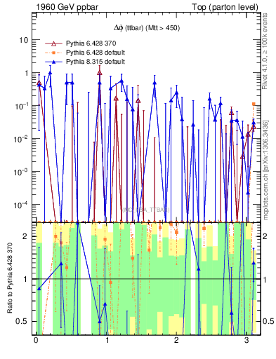 Plot of dphittbar.asym in 1960 GeV ppbar collisions