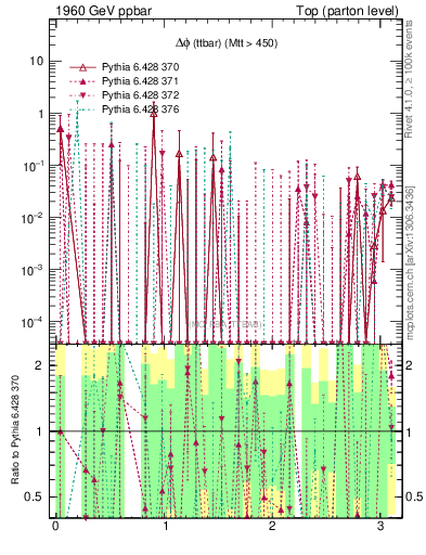 Plot of dphittbar.asym in 1960 GeV ppbar collisions