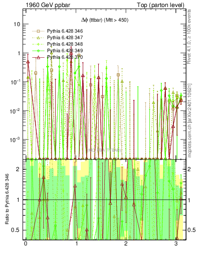 Plot of dphittbar.asym in 1960 GeV ppbar collisions