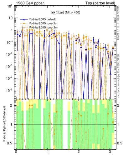 Plot of dphittbar.asym in 1960 GeV ppbar collisions