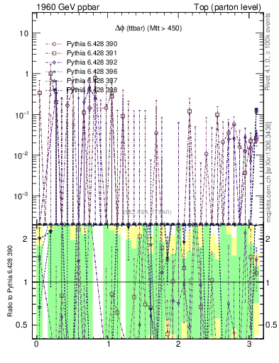 Plot of dphittbar.asym in 1960 GeV ppbar collisions