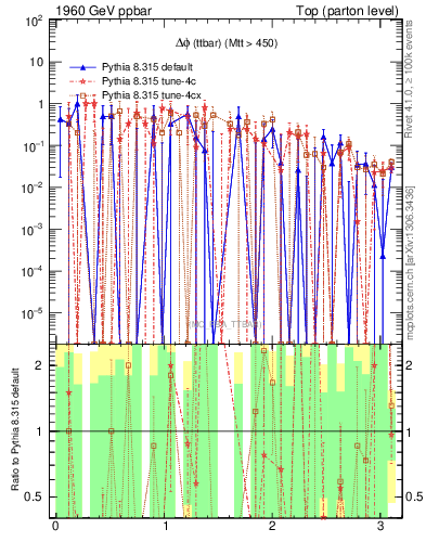 Plot of dphittbar.asym in 1960 GeV ppbar collisions