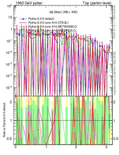 Plot of dphittbar.asym in 1960 GeV ppbar collisions