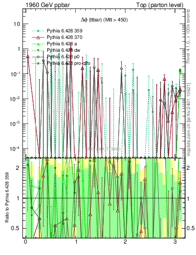 Plot of dphittbar.asym in 1960 GeV ppbar collisions