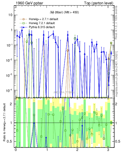 Plot of dphittbar.asym in 1960 GeV ppbar collisions