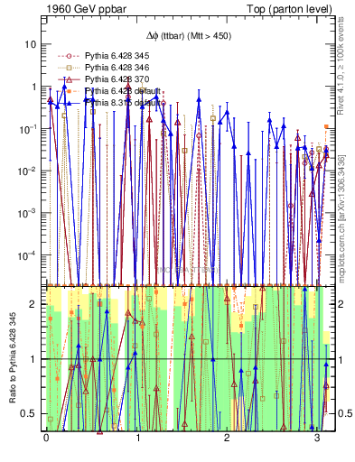 Plot of dphittbar.asym in 1960 GeV ppbar collisions