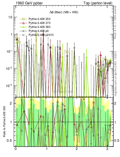 Plot of dphittbar.asym in 1960 GeV ppbar collisions