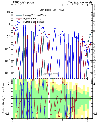 Plot of dphittbar.asym in 1960 GeV ppbar collisions