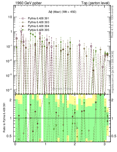 Plot of dphittbar.asym in 1960 GeV ppbar collisions