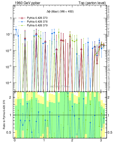 Plot of dphittbar.asym in 1960 GeV ppbar collisions