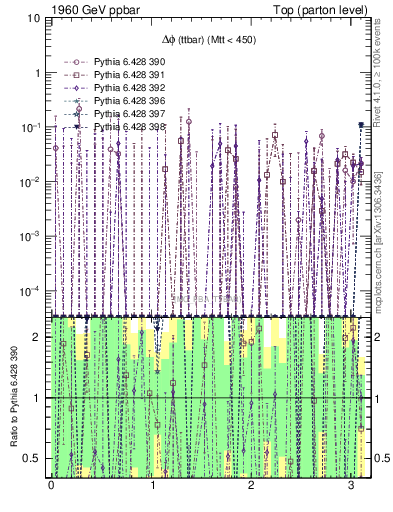 Plot of dphittbar.asym in 1960 GeV ppbar collisions