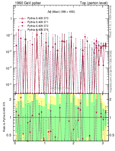 Plot of dphittbar.asym in 1960 GeV ppbar collisions