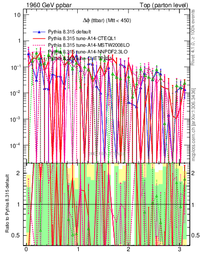 Plot of dphittbar.asym in 1960 GeV ppbar collisions