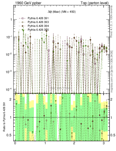 Plot of dphittbar.asym in 1960 GeV ppbar collisions