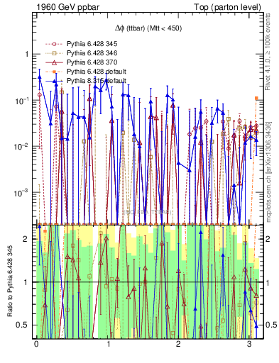Plot of dphittbar.asym in 1960 GeV ppbar collisions