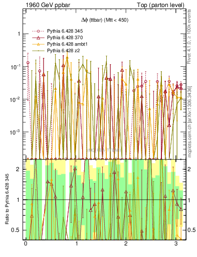 Plot of dphittbar.asym in 1960 GeV ppbar collisions