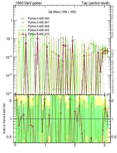 Plot of dphittbar.asym in 1960 GeV ppbar collisions