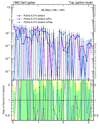 Plot of dphittbar.asym in 1960 GeV ppbar collisions