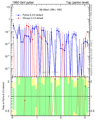 Plot of dphittbar.asym in 1960 GeV ppbar collisions