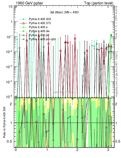 Plot of dphittbar.asym in 1960 GeV ppbar collisions