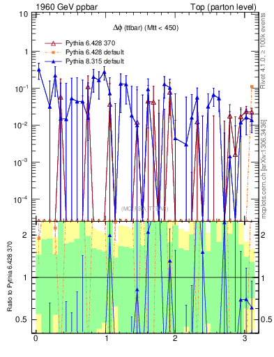 Plot of dphittbar.asym in 1960 GeV ppbar collisions