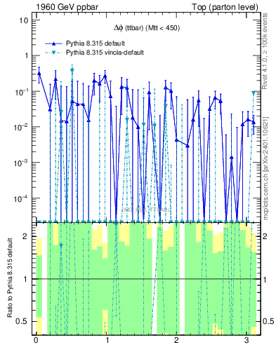 Plot of dphittbar.asym in 1960 GeV ppbar collisions